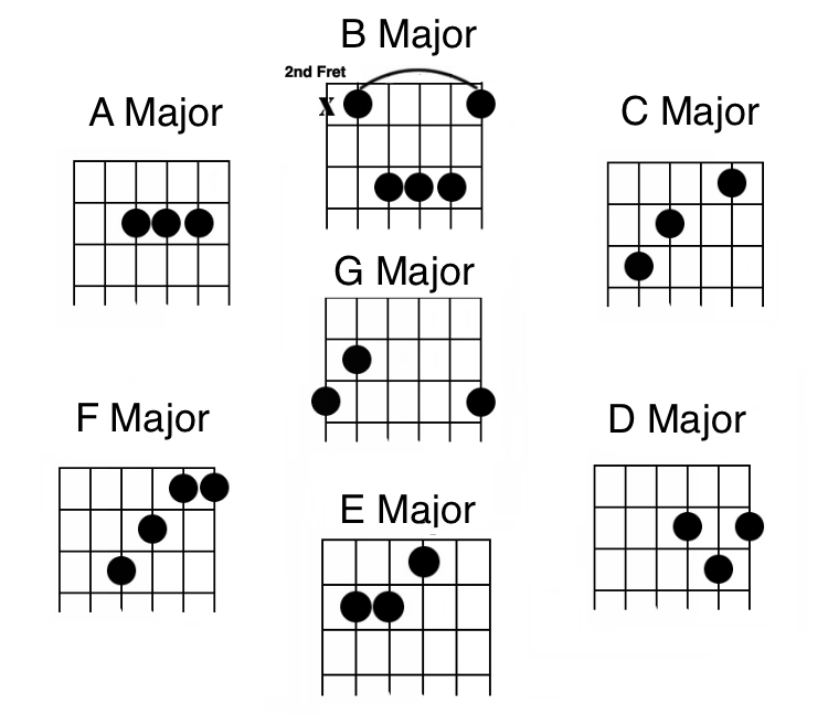 Major Chords Chord Guitar Bar Minor Sound.